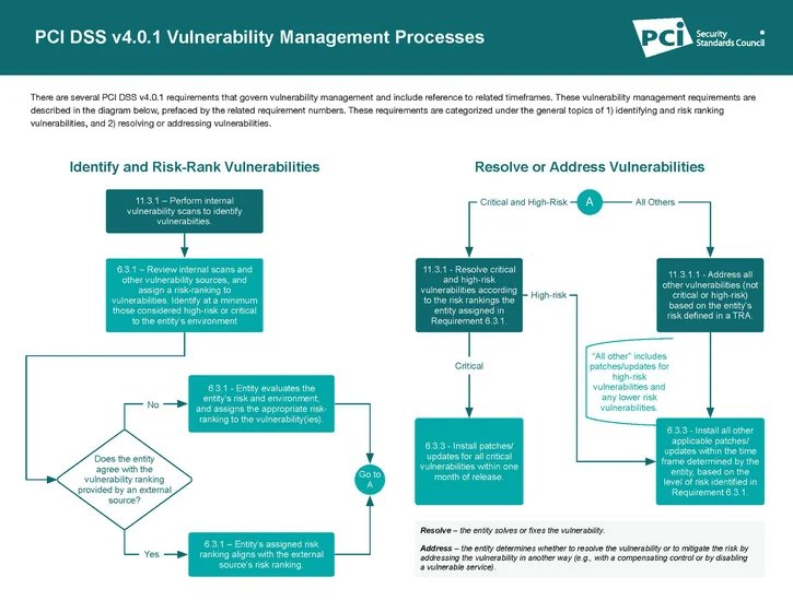 Vulnerability Management Infographic